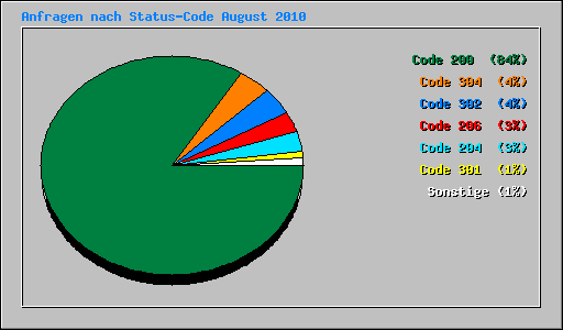 Anfragen nach Status-Code August 2010