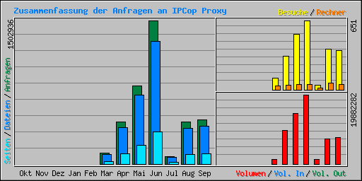 Zusammenfassung der Anfragen an IPCop Proxy