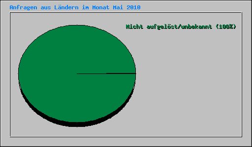 Anfragen aus L&auml;ndern im Monat Mai 2010