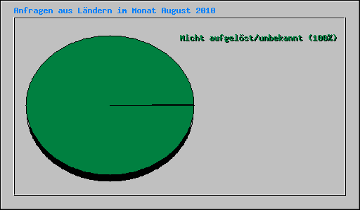 Anfragen aus L&auml;ndern im Monat August 2010