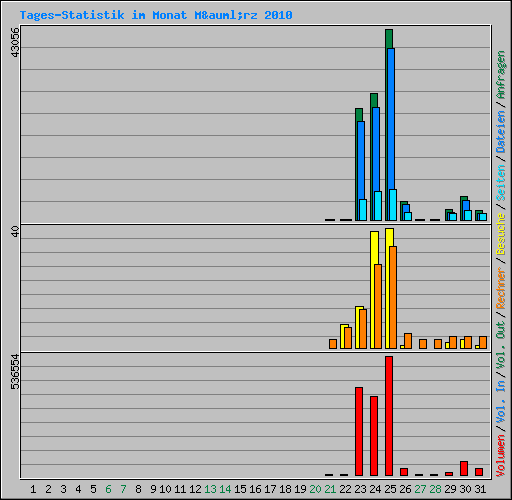 Tages-Statistik im Monat M&auml;rz 2010