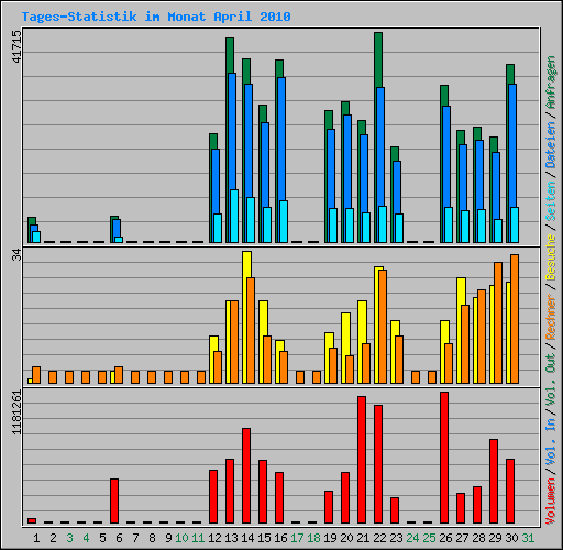 Tages-Statistik im Monat April 2010