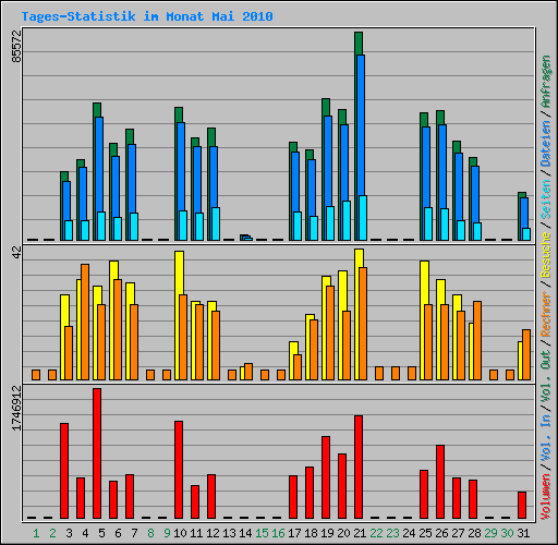 Tages-Statistik im Monat Mai 2010