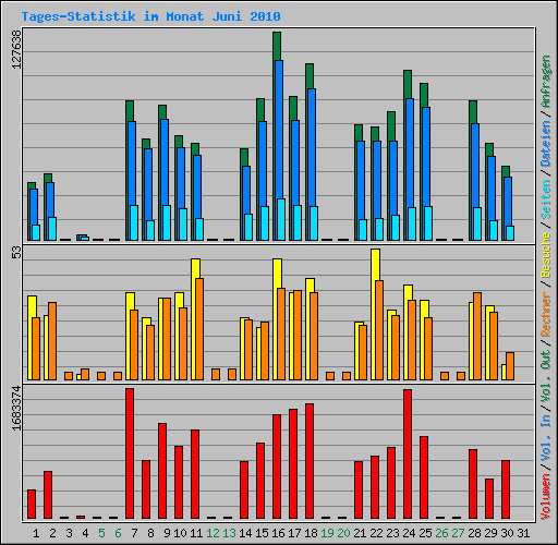 Tages-Statistik im Monat Juni 2010