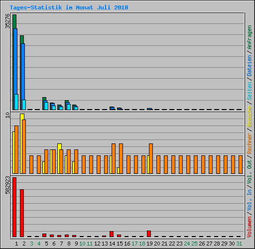 Tages-Statistik im Monat Juli 2010