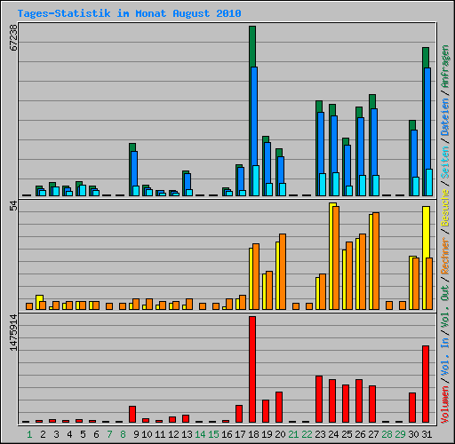 Tages-Statistik im Monat August 2010