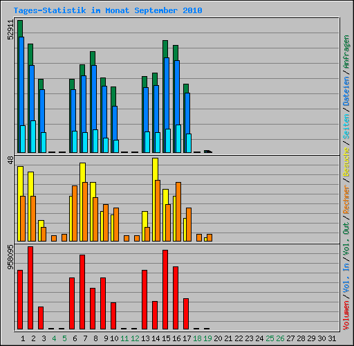 Tages-Statistik im Monat September 2010