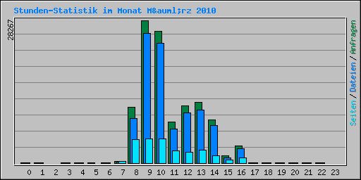 Stunden-Statistik im Monat M&auml;rz 2010