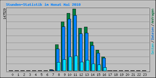 Stunden-Statistik im Monat Mai 2010