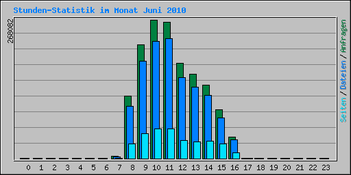 Stunden-Statistik im Monat Juni 2010
