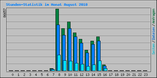 Stunden-Statistik im Monat August 2010