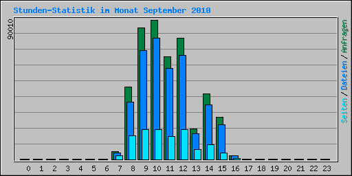 Stunden-Statistik im Monat September 2010