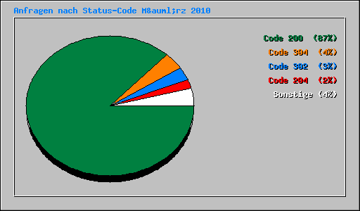 Anfragen nach Status-Code M&auml;rz 2010