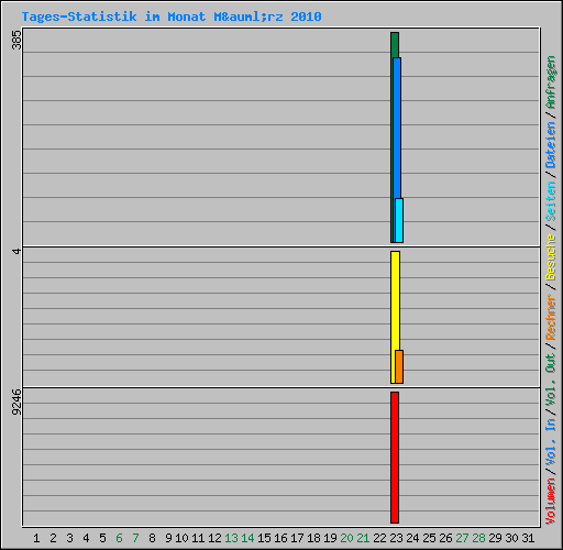 Tages-Statistik im Monat M&auml;rz 2010