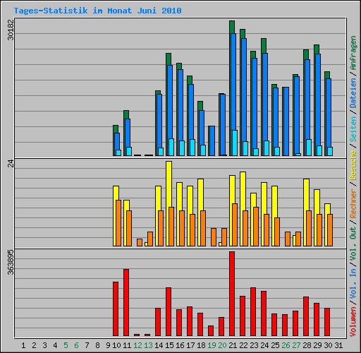 Tages-Statistik im Monat Juni 2010