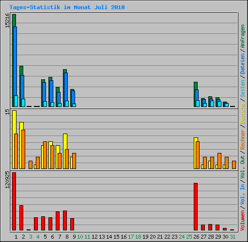 Tages-Statistik im Monat Juli 2010