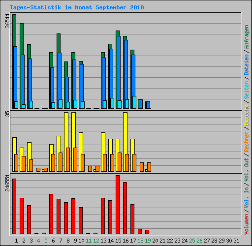 Tages-Statistik im Monat September 2010