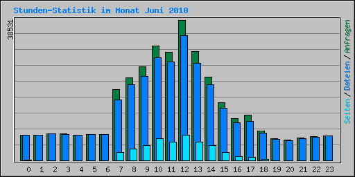 Stunden-Statistik im Monat Juni 2010