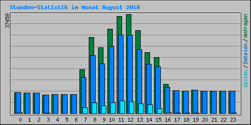 Stunden-Statistik im Monat August 2010