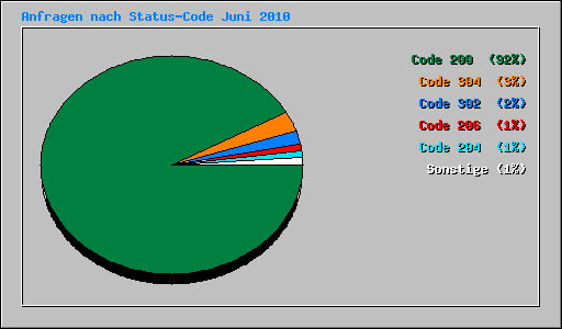 Anfragen nach Status-Code Juni 2010