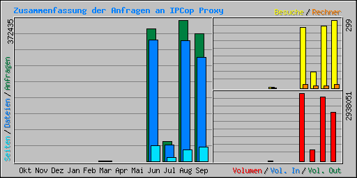 Zusammenfassung der Anfragen an IPCop Proxy